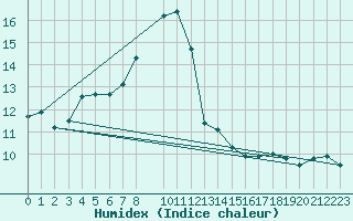 Courbe de l'humidex pour Sierra de Alfabia