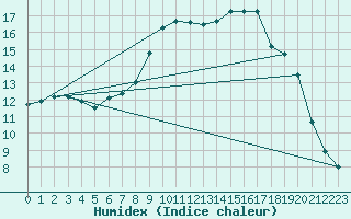 Courbe de l'humidex pour Veilsdorf