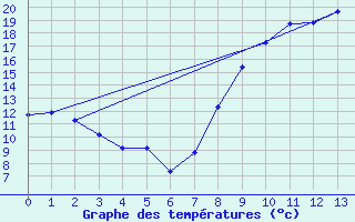 Courbe de tempratures pour Ourouer (18)