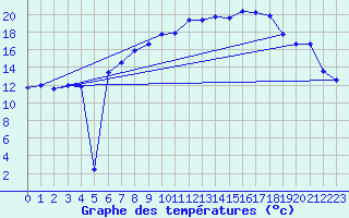 Courbe de tempratures pour Neu Ulrichstein