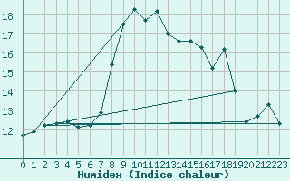 Courbe de l'humidex pour Antalya-Bolge