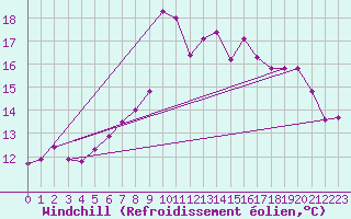 Courbe du refroidissement olien pour Bad Salzuflen