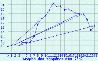 Courbe de tempratures pour Oehringen