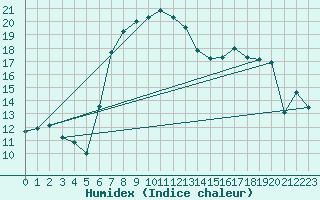 Courbe de l'humidex pour La Brvine (Sw)