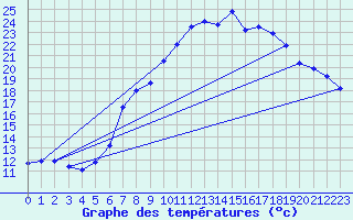 Courbe de tempratures pour Manston (UK)