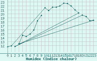 Courbe de l'humidex pour Schleswig