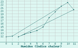 Courbe de l'humidex pour Amstetten