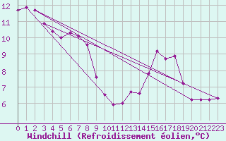 Courbe du refroidissement olien pour Luc-sur-Orbieu (11)
