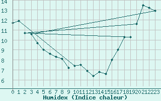 Courbe de l'humidex pour Summerland