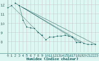 Courbe de l'humidex pour Courcouronnes (91)