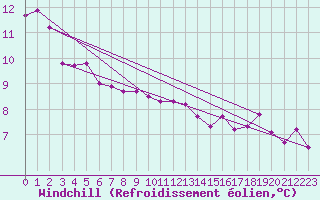 Courbe du refroidissement olien pour Mont-Rigi (Be)