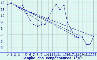 Courbe de tempratures pour Saint-Girons (09)