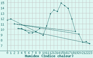 Courbe de l'humidex pour Vence (06)