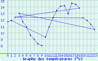 Courbe de tempratures pour L