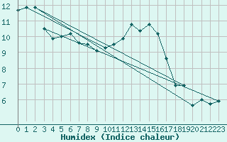 Courbe de l'humidex pour Auffargis (78)