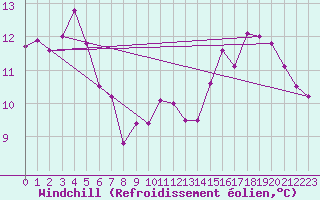 Courbe du refroidissement olien pour Kielce