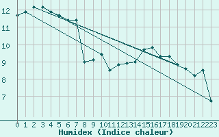 Courbe de l'humidex pour Le Touquet (62)