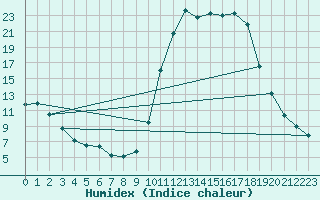 Courbe de l'humidex pour Bellefontaine (88)