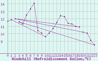 Courbe du refroidissement olien pour Hendaye - Domaine d