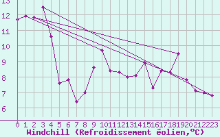 Courbe du refroidissement olien pour Punta Galea