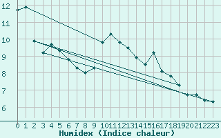 Courbe de l'humidex pour Vaeroy Heliport