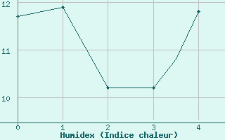 Courbe de l'humidex pour Islay