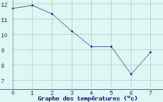 Courbe de tempratures pour Ourouer (18)