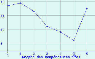 Courbe de tempratures pour Adelboden