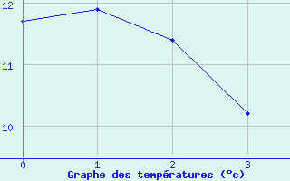 Courbe de tempratures pour Rimbach-Prs-Masevaux (68)