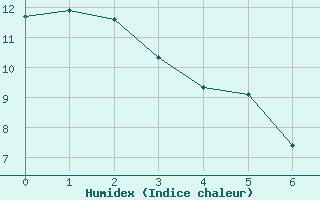 Courbe de l'humidex pour Black Diamond