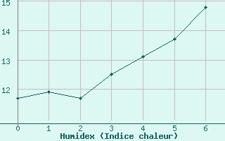 Courbe de l'humidex pour Amstetten