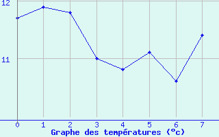 Courbe de tempratures pour Clarac (31)