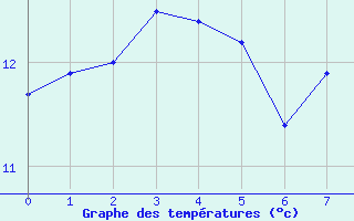 Courbe de tempratures pour Nitting (57)