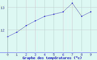 Courbe de tempratures pour Valentia Observatory