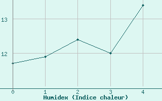 Courbe de l'humidex pour Edinburgh (UK)