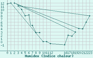 Courbe de l'humidex pour King Salmon, King Salmon Airport