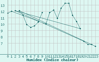 Courbe de l'humidex pour Pobra de Trives, San Mamede