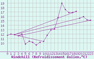 Courbe du refroidissement olien pour Neu Ulrichstein