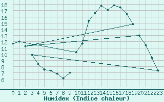 Courbe de l'humidex pour Vichy (03)