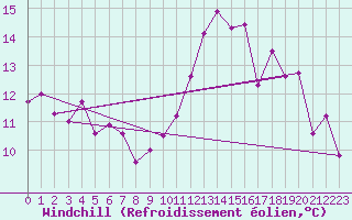 Courbe du refroidissement olien pour Cabo Busto