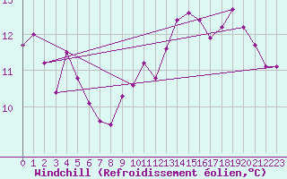 Courbe du refroidissement olien pour Grandfresnoy (60)