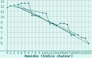 Courbe de l'humidex pour Rochefort Saint-Agnant (17)