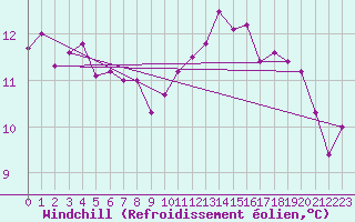 Courbe du refroidissement olien pour Connerr (72)
