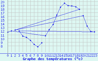 Courbe de tempratures pour Nonaville (16)
