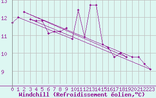 Courbe du refroidissement olien pour Le Talut - Belle-Ile (56)