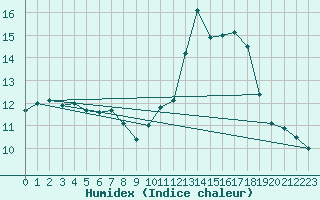 Courbe de l'humidex pour Koksijde (Be)