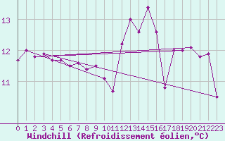 Courbe du refroidissement olien pour Ploumanac