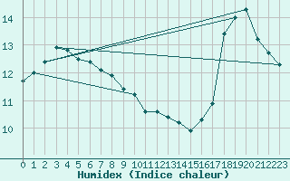 Courbe de l'humidex pour Rennes (35)