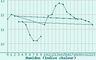 Courbe de l'humidex pour Westdorpe Aws