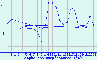 Courbe de tempratures pour Angers-Marc (49)